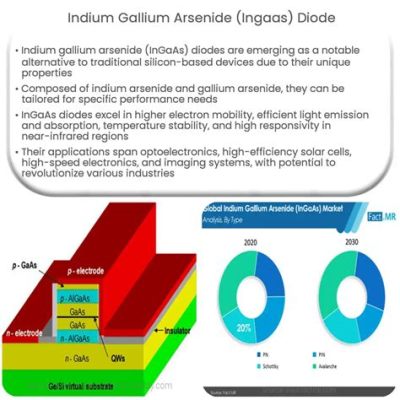  Indium Gallium Arsenide: Un Allié Indispensable pour les Applications Optoélectroniques de Haute Performance!