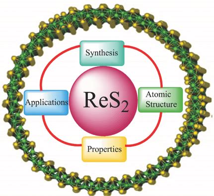  Rhenium Disulfide: Un champion du stockage d’énergie et de la catalyse avancée !